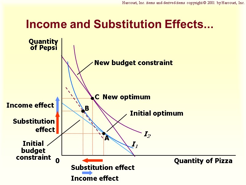 Income and Substitution Effects... Harcourt, Inc. items and derived items copyright © 2001 by Income and Substitution Effects... Harcourt, Inc. items and derived items copyright © 2001 by